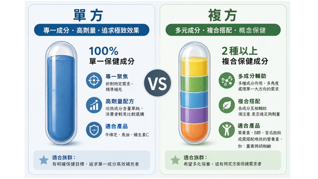 單方保健品與複方保健品有何差異