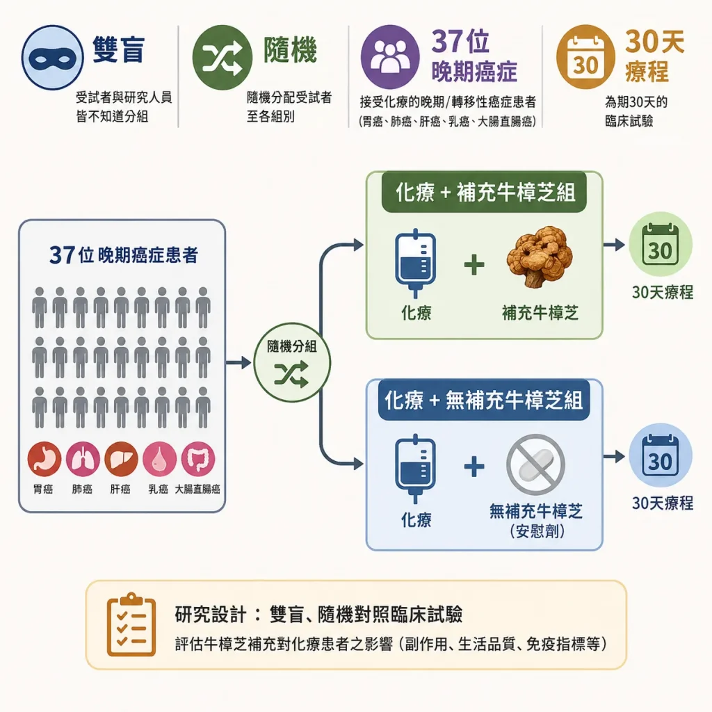 長庚醫院牛樟芝與癌症末期病患人體臨床試驗