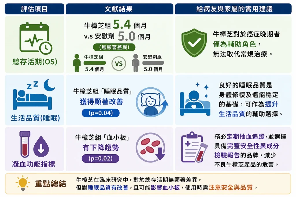 牛樟芝對癌末病患的功效