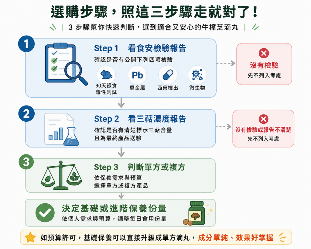牛樟芝滴丸選購三步驟